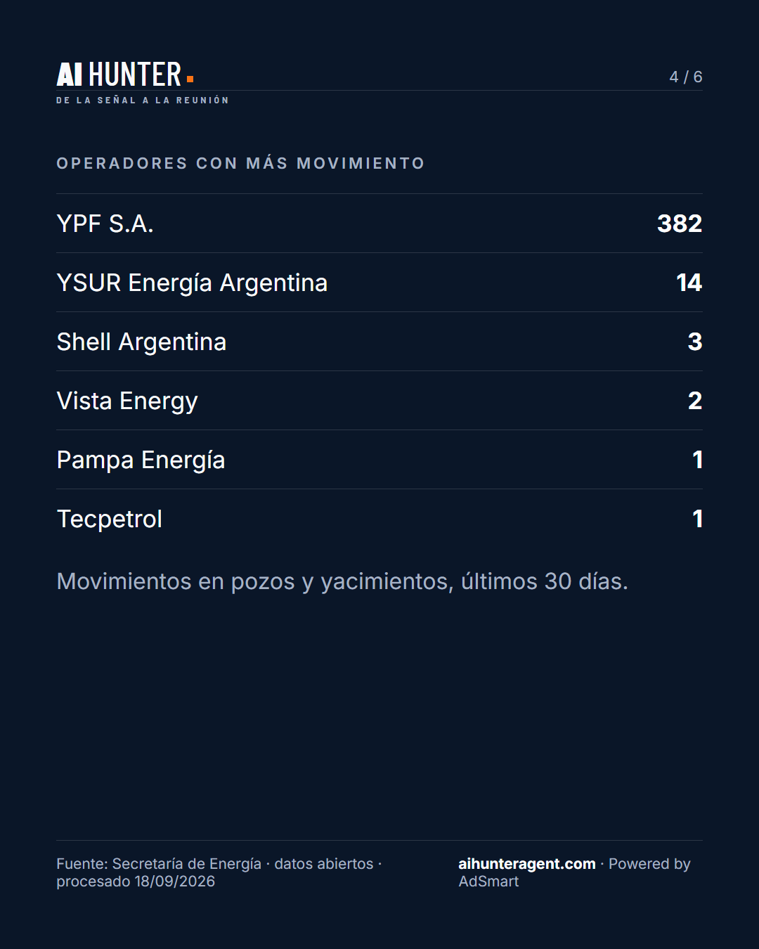 Operadores con más movimiento